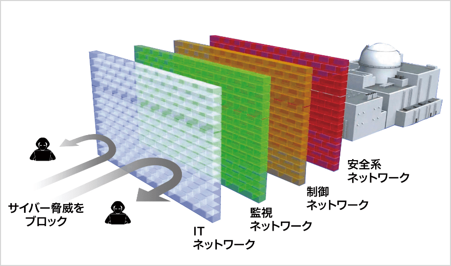 原子力施設におけるサイバーセキュリティ対策を示したイメージ図。攻撃者と原子力施設との間に、「ITネットワーク」「監視ネットワーク」「制御ネットワーク」「安全系ネットワーク」の4層の防壁が描かれています。