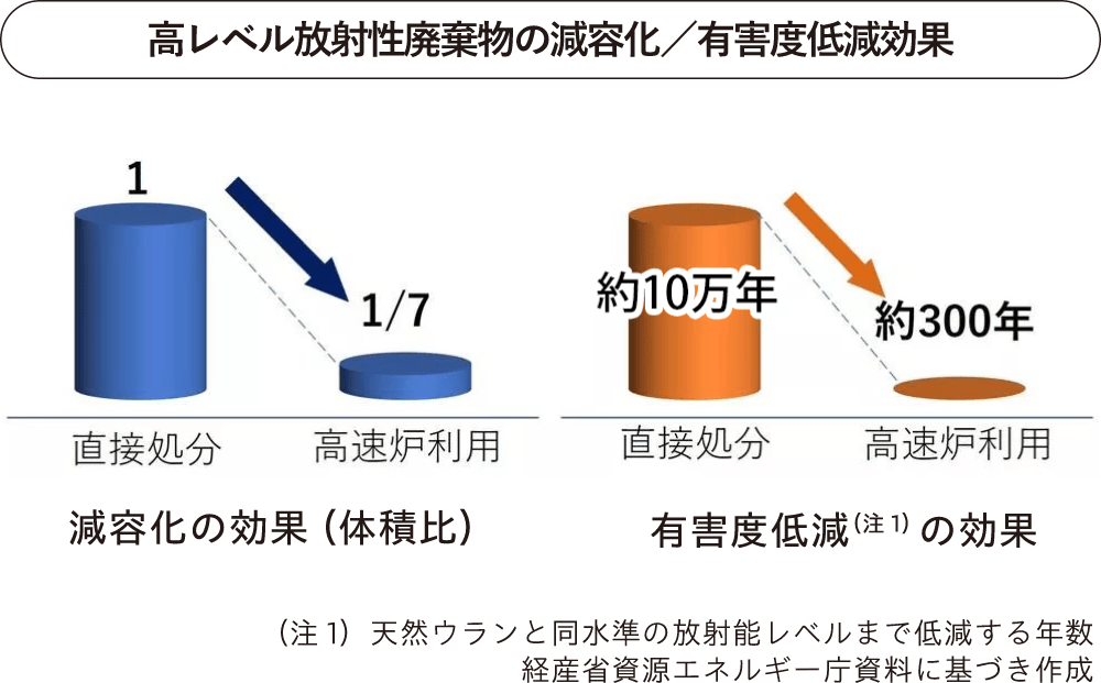 高レベル放射性廃棄物の減容化／有害度低減効果：経産省資源エネルギー庁資料に基づき作成。