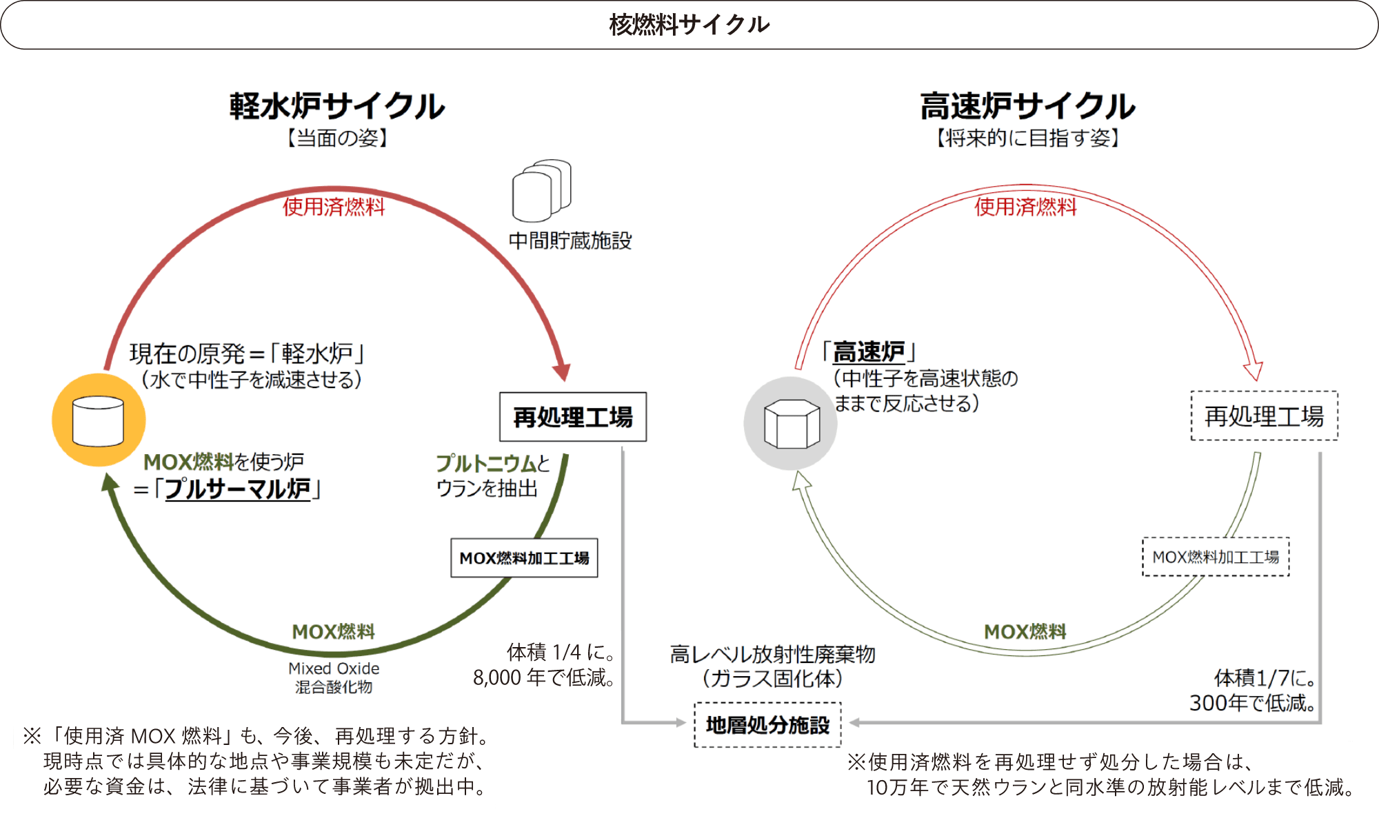 核燃料サイクル