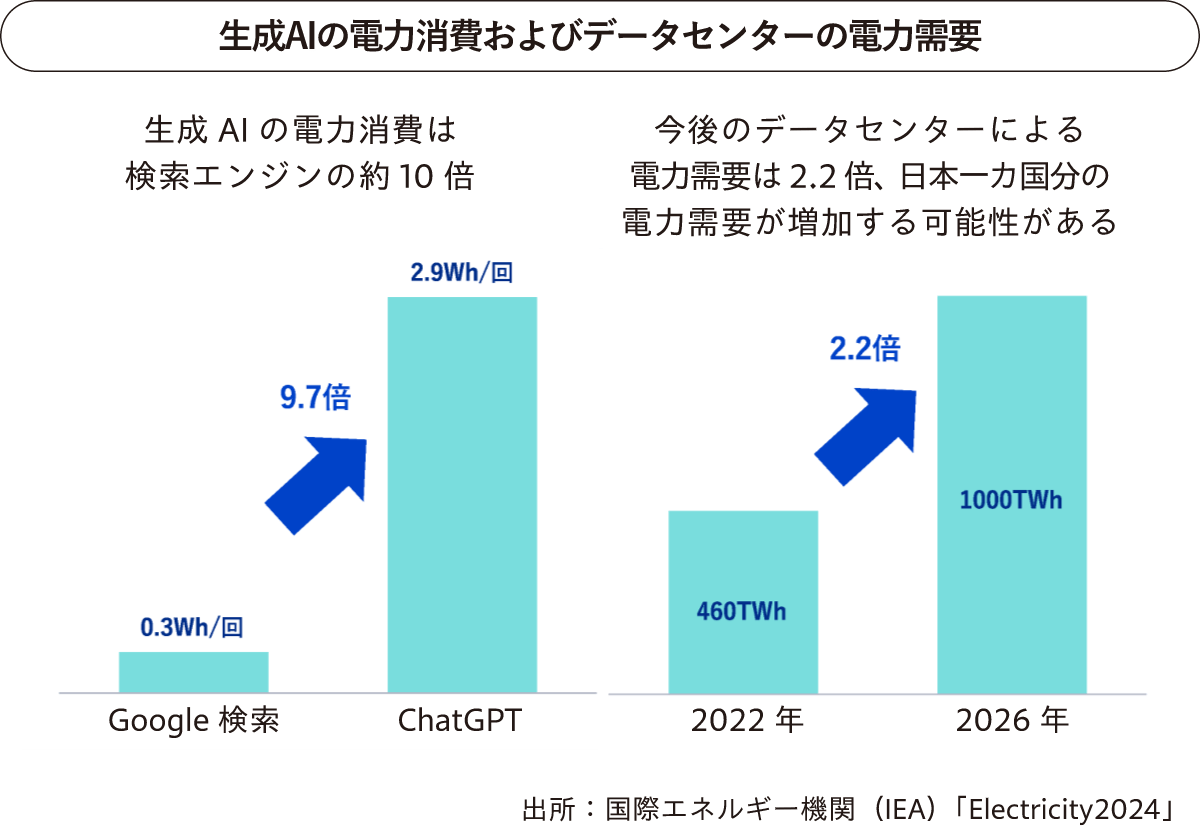生成AIの電力消費およびデータセンターの電力需要