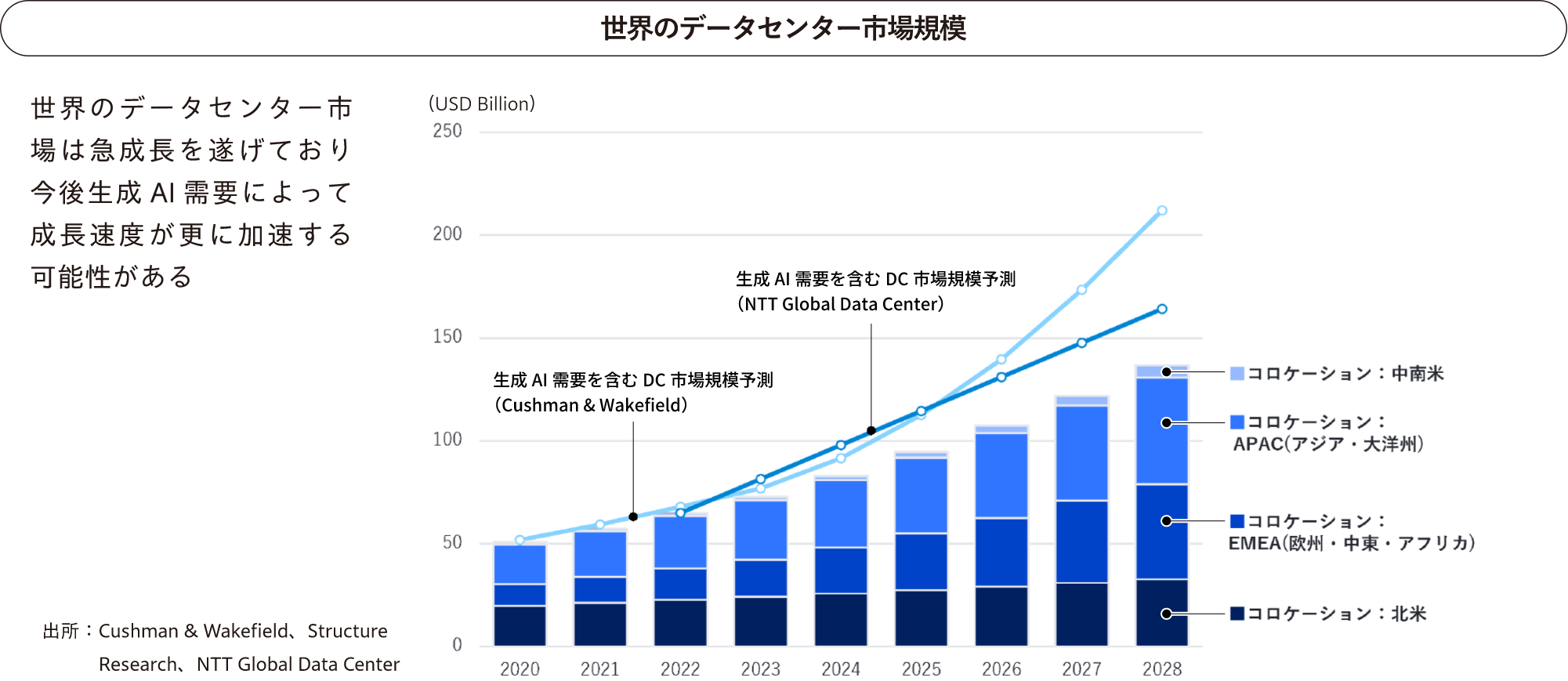 世界のデータセンター市場規模：世界のデータセンター市場は急成長を遂げており今後は生成AI需要によって成長速度がさらに加速する可能性がある。
