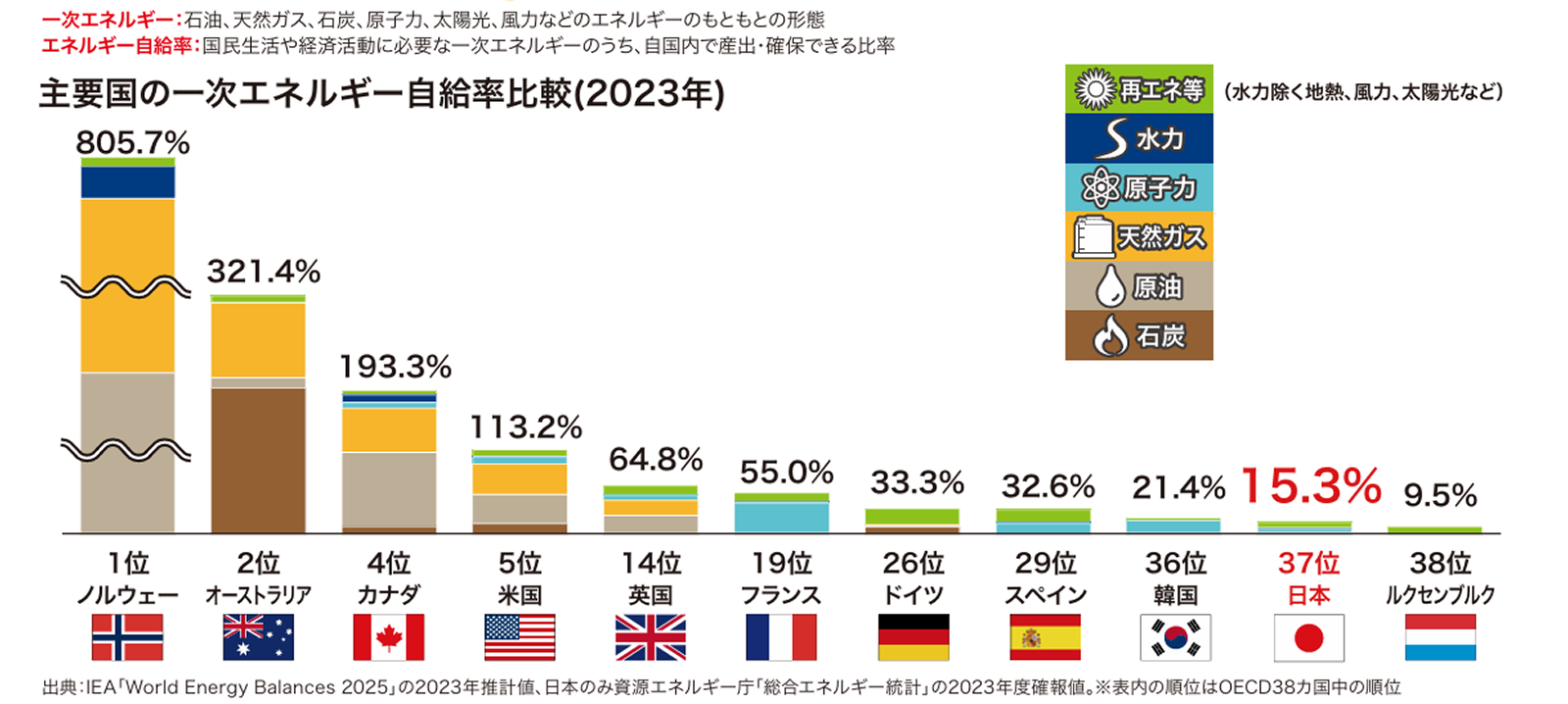 主要国の一次エネルギー自給率比率（2023年）