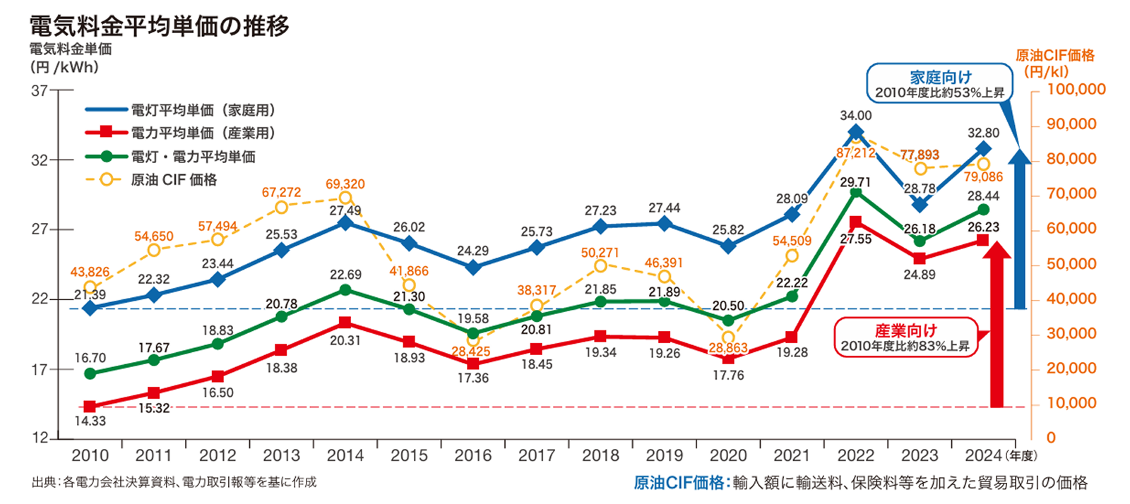 電気料金平均単価の推移