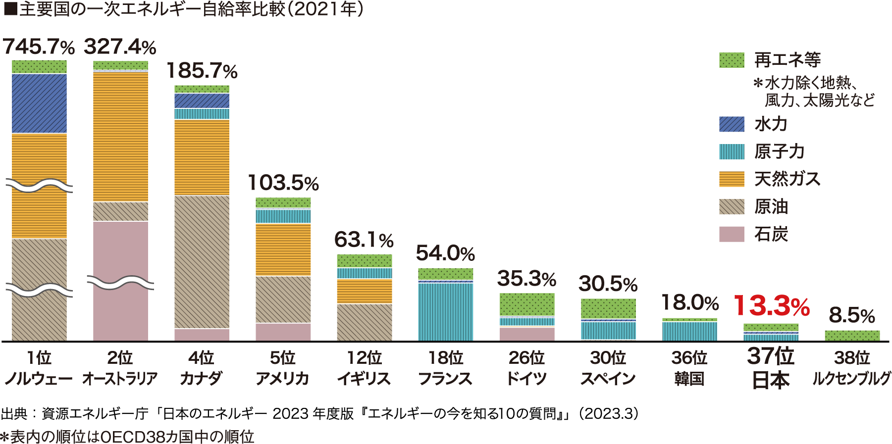 主要国の一次エネルギー自給率比較（2021年）。代替テキストを以下に示します。