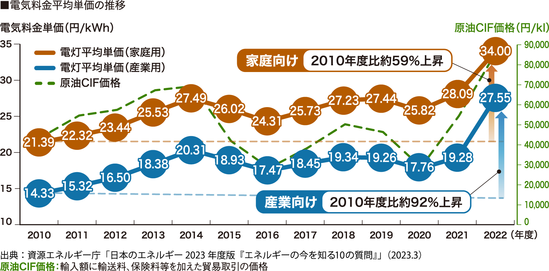 電気料金平均単価の推移。代替テキストを以下に示します。